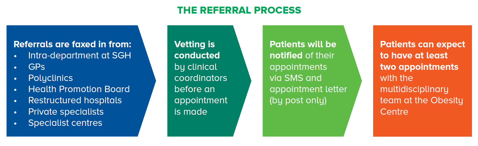 SGH Obesity Centre Referral Process - Singapore General Hospital