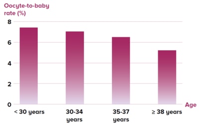 Oocyte-to-baby rate stratified by age - SingHealth Duke-NUS Transplant Centre