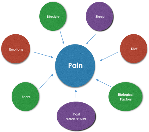 Chronic Pain Management - Physiotherapy